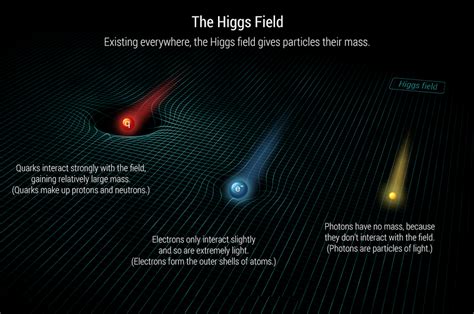Higgs Boson Understanding The God Particle Upsc Ias Express