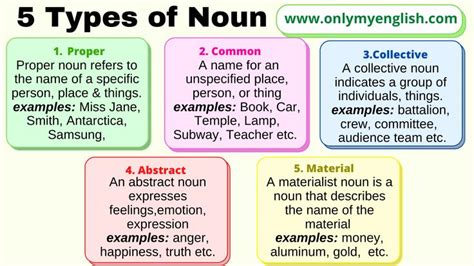 Types Of Noun Types Of Nouns English Vocabulary Words Learning Nouns