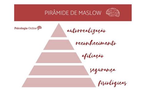 Pirâmide De Maslow Definição E Exemplos Práticos Pie Chart Chart
