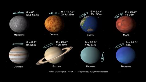 Les Planètes Du Système Solaire Inclinaison Et Rotation