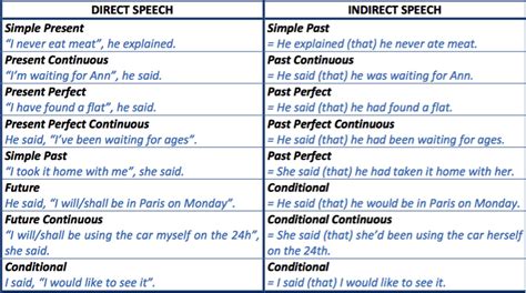 Easy Way To Understand Direct And Indirect Speech Rules Readmyhelp