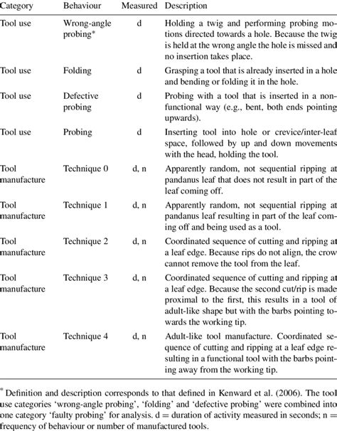 Ethogram Definitions Of Tool Related Behaviours Also See Supple