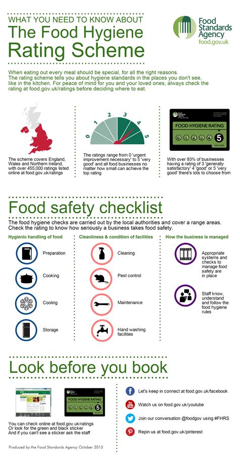 Infographic Showing What You Need To Know About The Food Hygiene Rating Scheme Kitchen Safety