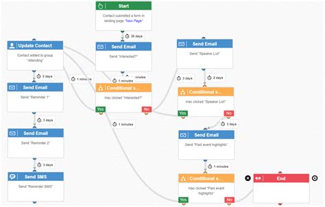 Event Workflow Template