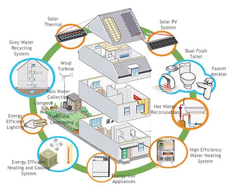 Clean Technologies For Cooling And Heating Your Home Green Living Ideas