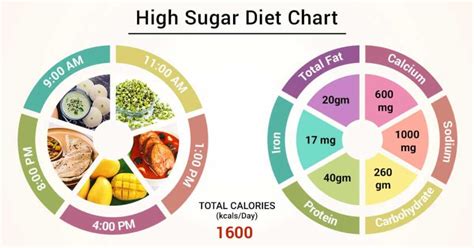 Diet Chart For High Sugar Patient High Sugar Diet Chart Lybrate