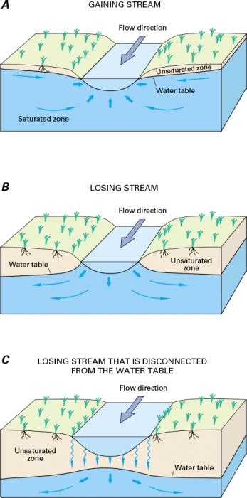 Surface Water Groundwater Interaction Earth 111 Water Science And