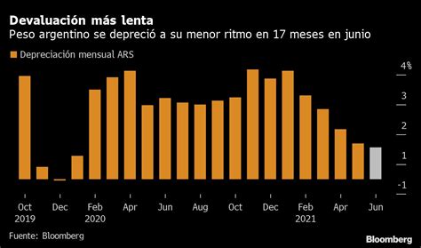 Argentina Desacelera Devaluación De Peso Para Frenar Inflación Infobae