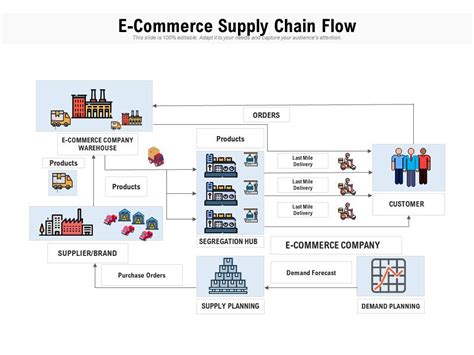 E Commerce Supply Chain Flow Presentation Graphics Presentation