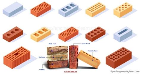 Types Of Bricks Composition Properties And Manufacturing Process