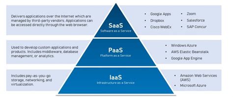 Saas Vs Paas Vs Iaas Which Cloud Service Is Right For Your Business Businesstechweekly Com
