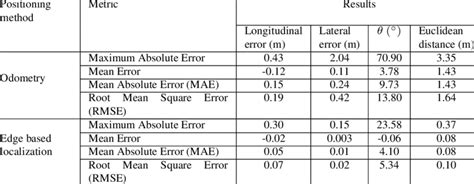 Localization Performance Download Table