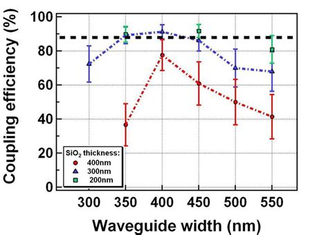 Coupling Efficiency As A Function Of The Waveguide Width The Download Scientific Diagram