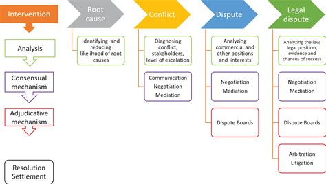 Effective Dispute Prevention And Resolution Through Proactive Contract