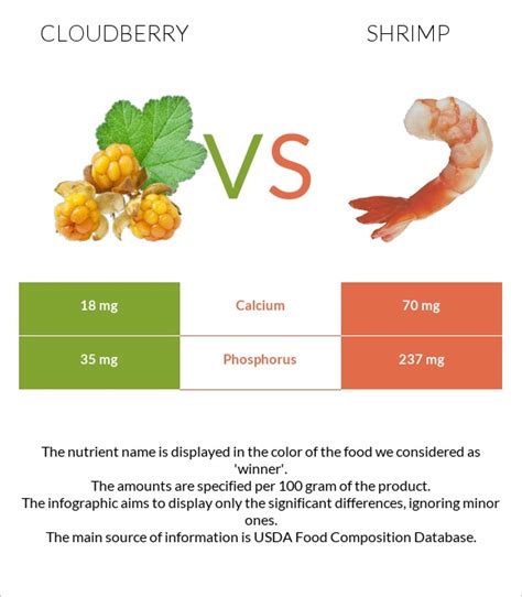 Cloudberry Vs Shrimp — In Depth Nutrition Comparison