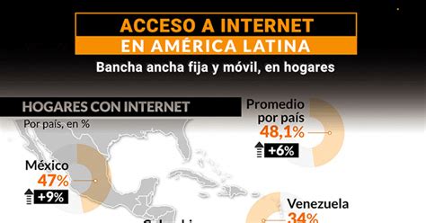 Radiografía De Internet En Argentina Hay Más Personas Conectadas Pero La Velocidad Es Un