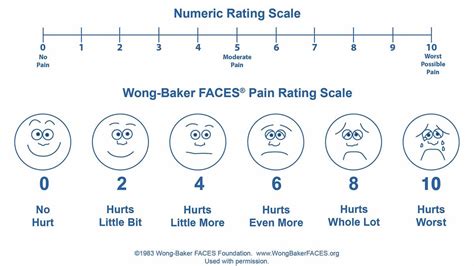 Reassessing The Assessment Of Pain How The Numeric Scale Became So