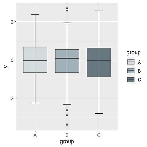 Box Plot In Ggplot R Charts