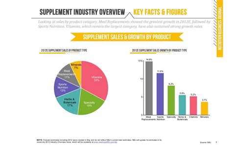 Which Supplements Are Sold The Most