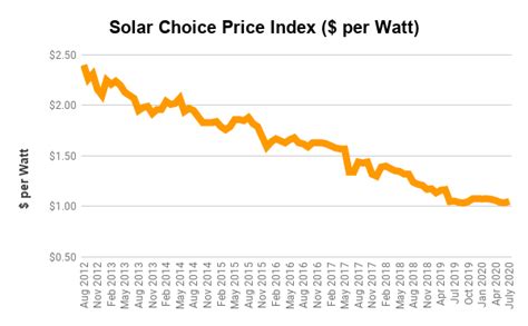 Solar Panel Costs Based On Live Database July 2020 Solar Choice