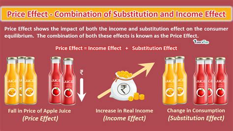 Price Effect Combination Of Substitution And Income Effect Tutors Tips