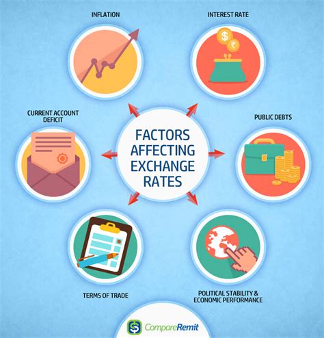 Checking deposit interest rates are lower than less liquid assets/deposits. 8 Key Factors that Affect Foreign Exchange Rates