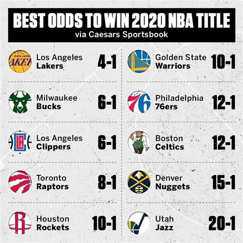We also have a primer on nba odds as the season nears its restart in orlando here. The Lakers currently have the best odds to be crowned 2020 ...
