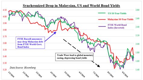 90 usd = 375.435 myr reverse conversion : US Dollar May Rise vs PHP, MYR. Malaysia Stays in Key Bond ...