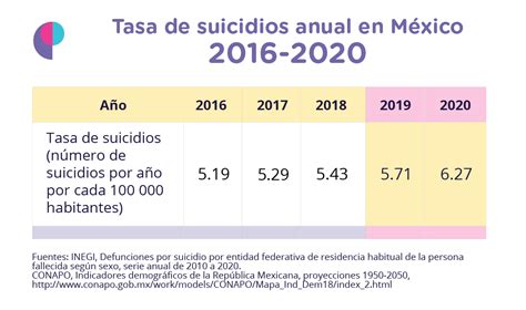 Tasa De Suicidios Anual En México Conparticipacion