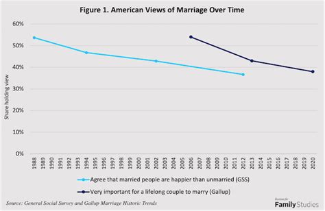 Does Getting Married Really Make You Happier American Enterprise