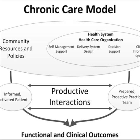 The Chronic Care Model Download Scientific Diagram