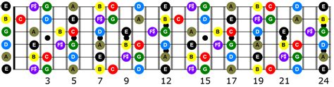 G Major Scale Different Positions Shakal Blog Vrogue Co