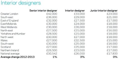 Interior Designer Salary Yearly Salaries 2024 Projected Historical