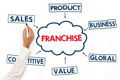 What Is Franchising Definition How It Works Types And Benefits Images