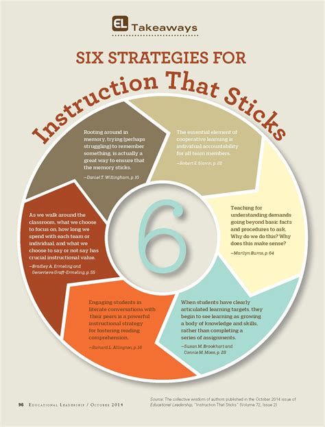 Instructional science, an international journal of the learning sciences promotes a deeper understanding of the nature, theory, and practice of regardless of the topic, papers published in the journal all make an explicit contribution to the science of learning and instruction by drawing out. Six Strategies for Instruction that Sticks #Education # ...