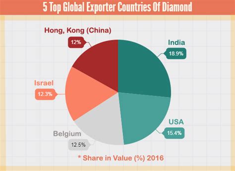 Importers send electronic declarations covering the details of imports before we release their goods. USA in Imports & India in Exports Top on International ...