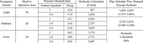 Hydraulic Calculation Of Pipe Schedule Sprinkler Systems Download Table