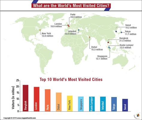 What Are The World’s Most Visited Cities Most Visited City Paris City