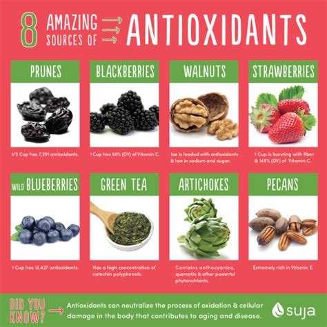 Adding a good dose of antioxidant fruits into your diet can benefit your health to a great extent. Sources of Antioxidants | 8 Antioxidant Foods You Should Eat