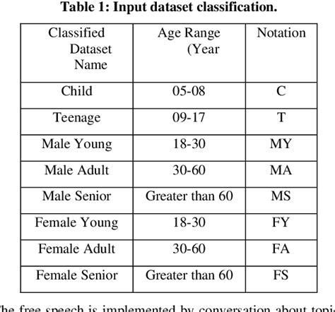 Age Groups Classification