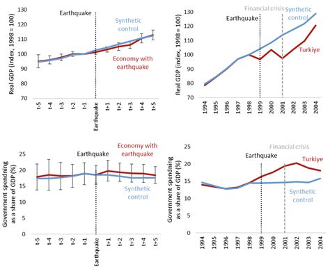 The impact of the 2023 earthquakes on Türkiye’s economy: First