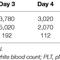 Complete Blood Count Download Table