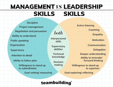 Management Vs Leadership The Ultimate Guide For 2024