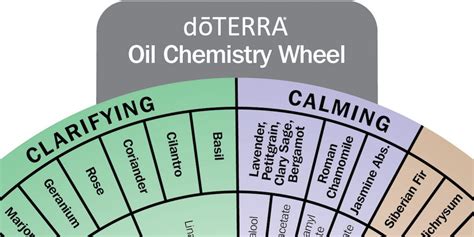 Doterra Oil Chemistry Wheel Dōterra Essential Oils