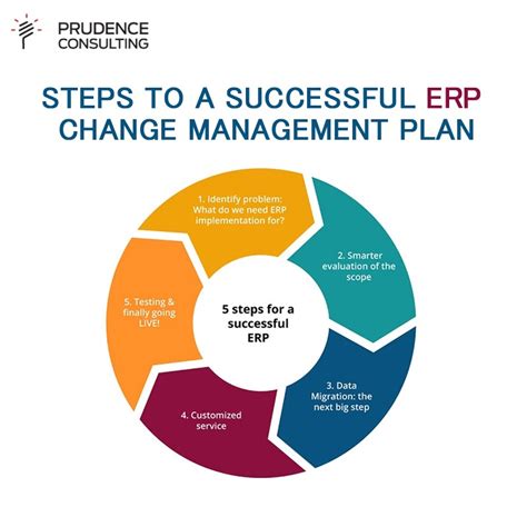 What Is Erp Change Management And Steps To A Successful Erp Change