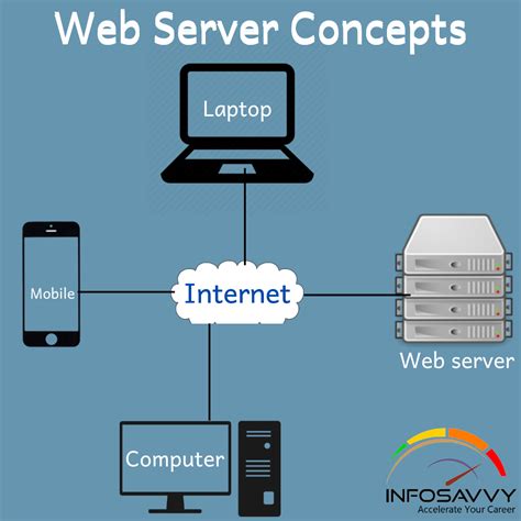 Web Server Concept Infosavvy Security And It Management Training