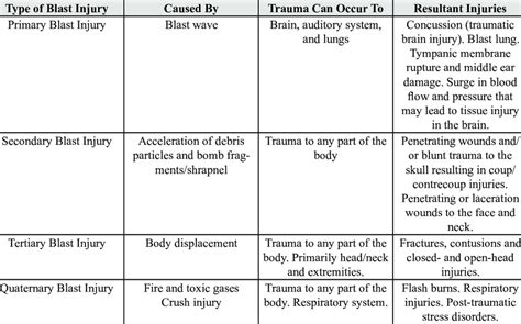 Types Of Blast Injuries Causes And Potential Damage Sources Center