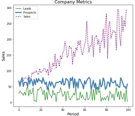How To Plot Several Lines In Matplotlib Zohal Riset
