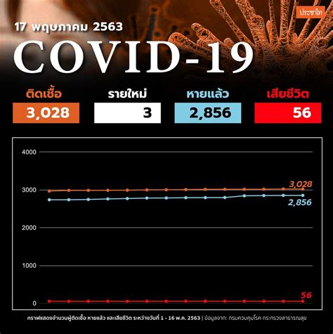 ลงทะเบียน www.เราชนะ.com รับสิทธิ์ 3,500 บาท 2 เดือน ถึง 12 ก.พ. ลงทะเบียนเราชนะ : Coykx Aqr962jm : 63 เป็นต้นไป ผ่านทางเว็บไซต์ ตามขั้นตอนโดยกรอกข้อมูลร้านค้า ...