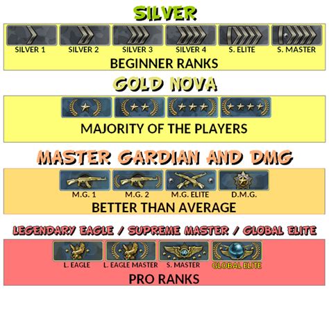 Csgo ranks allow beginners to play with/against beginners, and advanced players will be able to play with/against each other. CS:GO Prime and Rank update! — Steemit